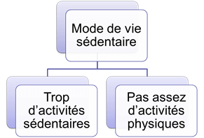 Mode de vie sédentaire