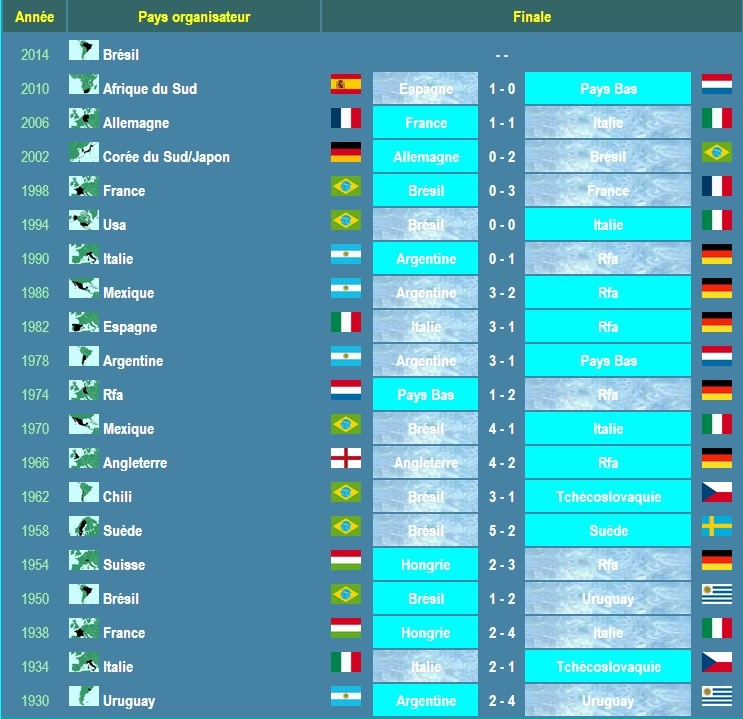 Vainqueurs de la Coupe du Monde