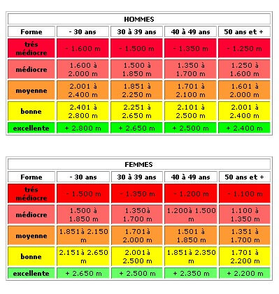 Test de Cooper : tableau âges et distances