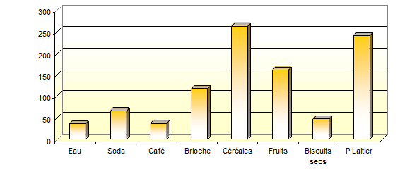 Préférences des aliments au petit déjeuner