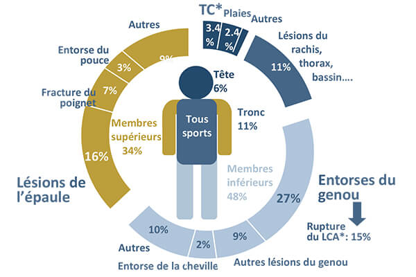 Accidentologie chez les pratiquants de sports d'hiver (2020)