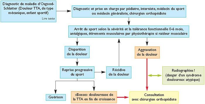 Diagnostic différentiel de la maladie d'Osgood-Schlatter (source RMS).