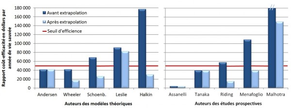 Le rapport coût-efficacité de l'ECG en prévention de la mort subite du jeune sportif.