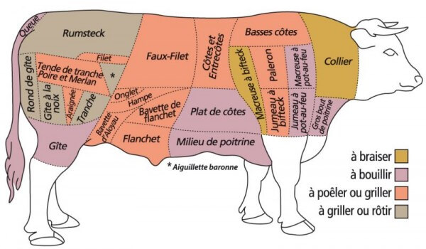 La viande de boeuf