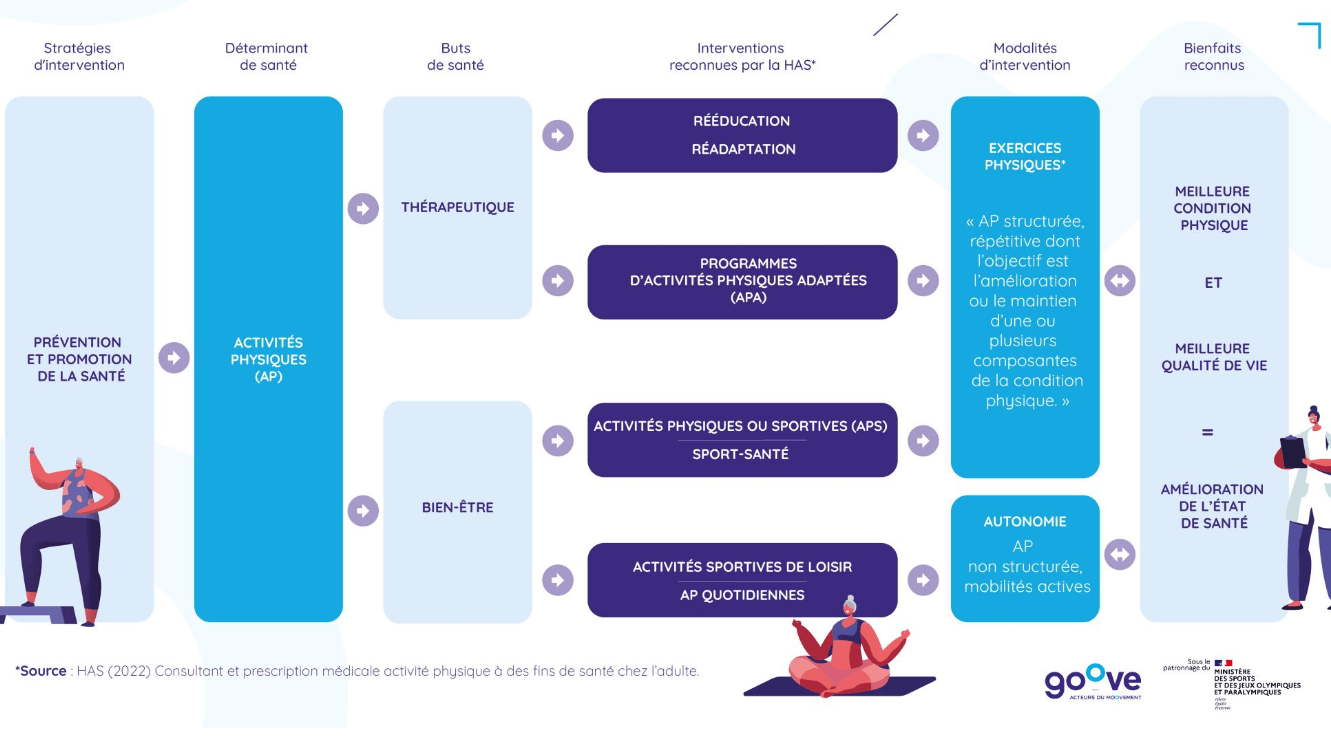 Déclinaisons de pratiques HAS