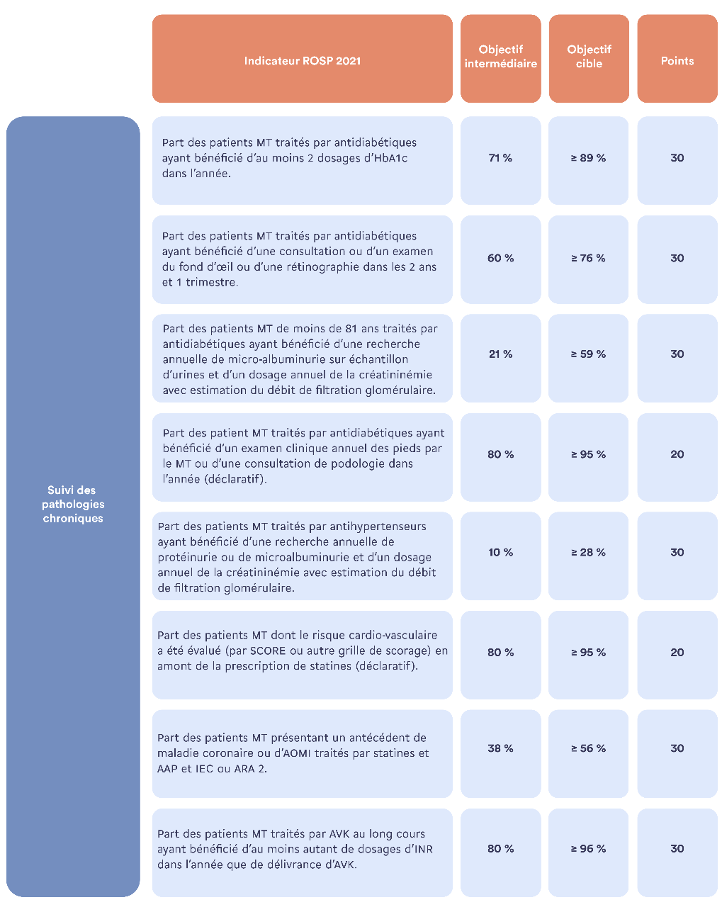 Role du Medecin traitant