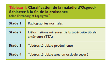 Classification de la maladie d'Osgood-Schlatter à la fin de croissance