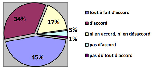 Thèse : sondage formation apa