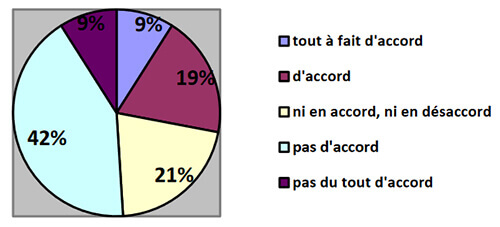 Thèse : sondage communication et APA