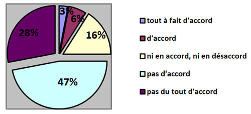 Thèse : sondage réseau Sport Santé et APA