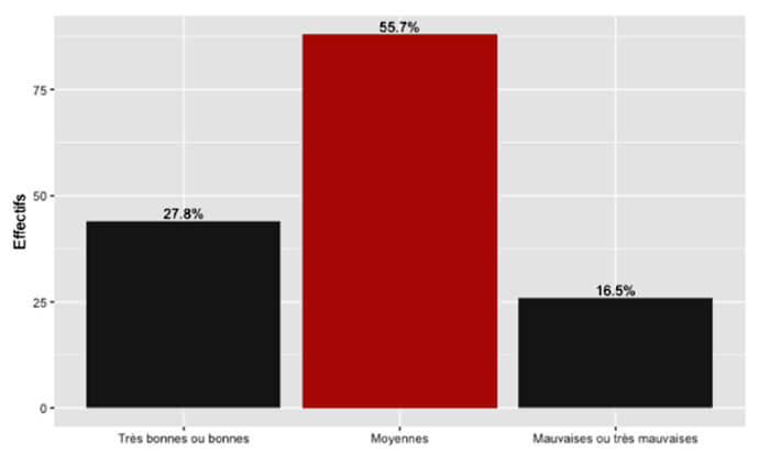 Figure 2 – Auto-évaluation des connaissances au sujet du conseil en activité physique