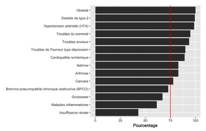 Figure 3 – Proportion de médecins estimant un bénéfice possible de l’activité physique adaptée, par pathologie