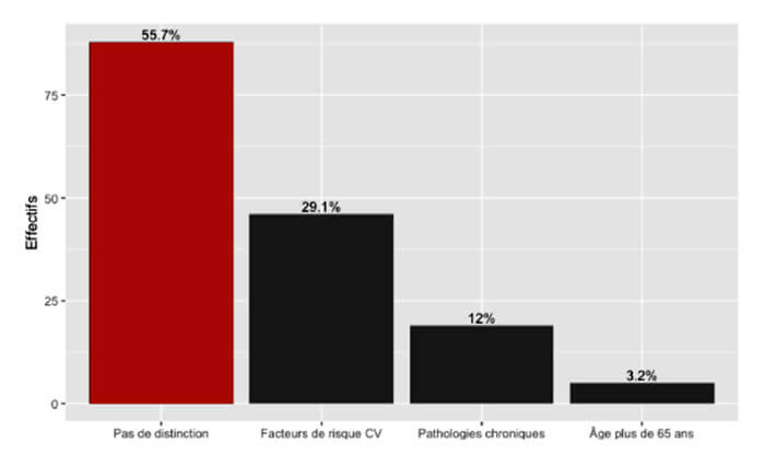 Figure 4 – Type de patients chez qui l’AP est le plus fréquemment conseillée