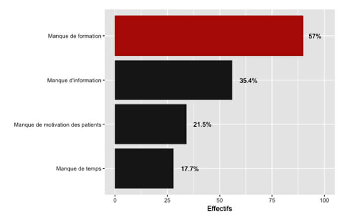 Figure 6 – Contraintes limitant la prescription d'activité physique