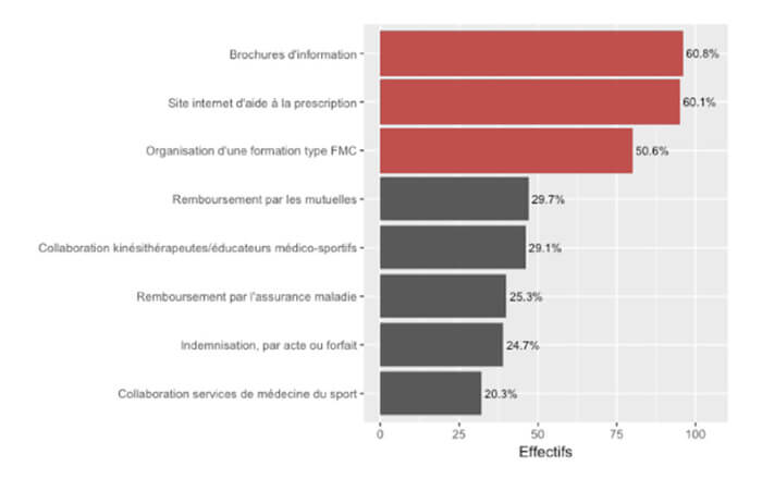 Figure 7 – Principales mesures favorisant la prescription médicale d’AP