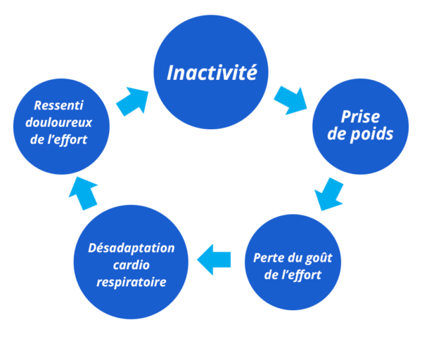 Le cercle vicieux du déconditionnement