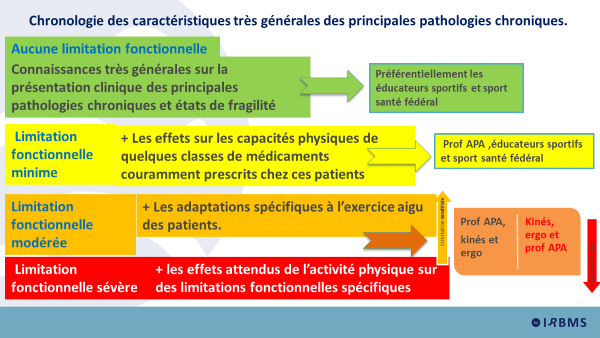 Chronologie des caractéristiques très générales des principales pathologies chroniques