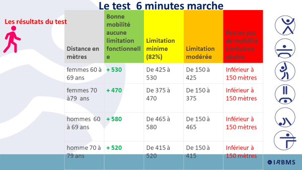 tdm6 ou "Six minutes walk test"