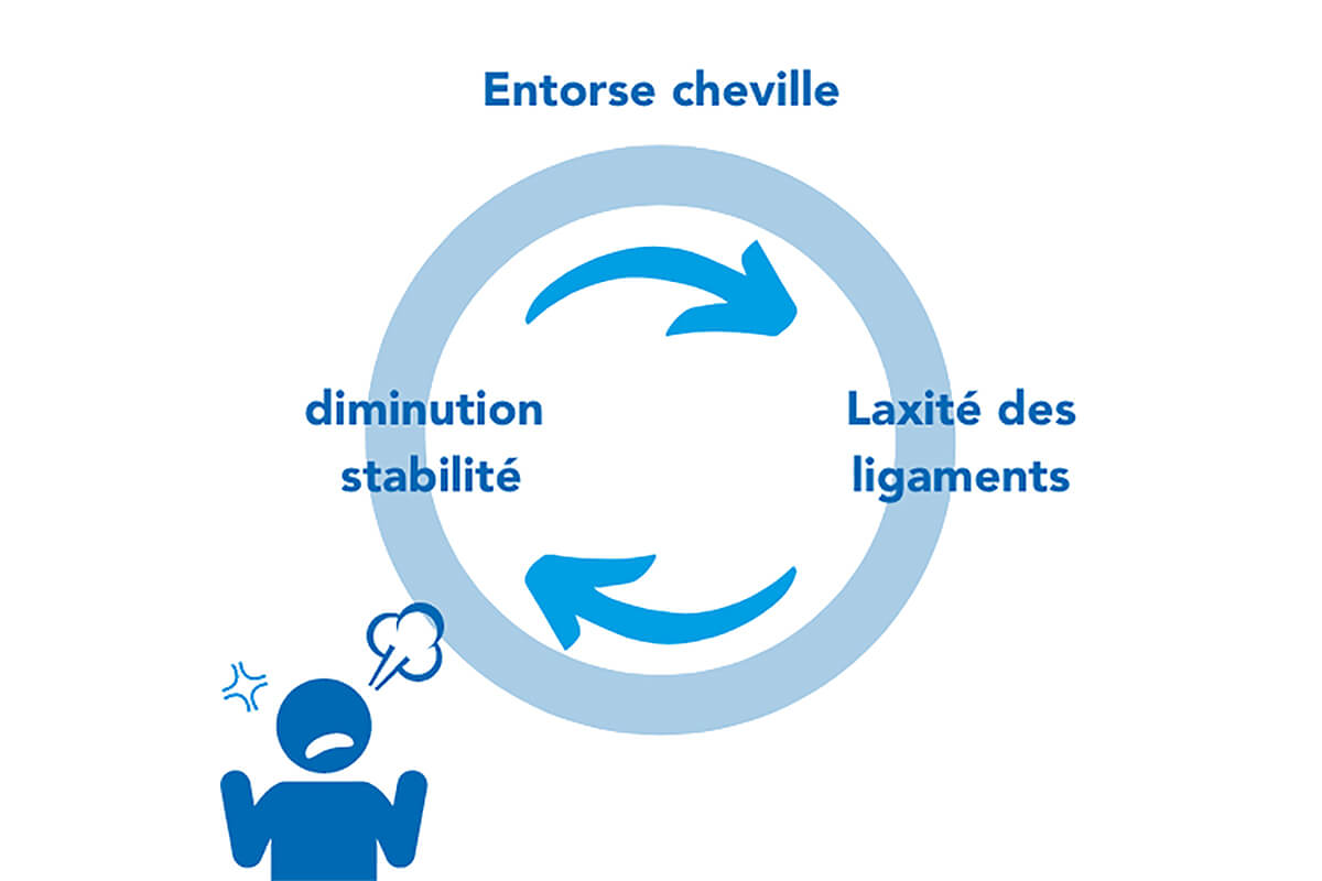 Instabilité chronique de cheville : quelle rééducation ? | IRBMS