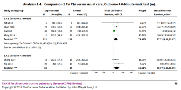 Tableau : Comparaison 1 Tai Chi versus usual care, Outcome 4 6-Minute walk test (m) - 2016 The Cochrane Collaboration