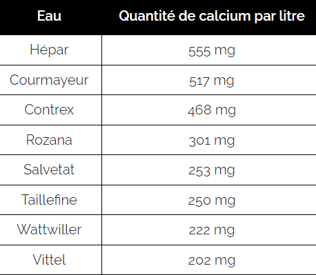 Eaux et calcium