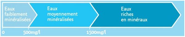 Les eaux minéralisées