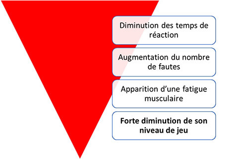 Impact de la déshydratation