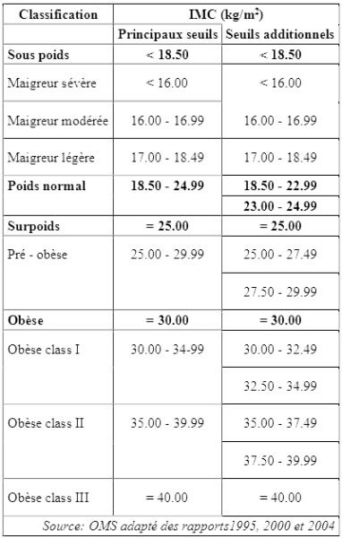 PERTE de POIDS : Qu'est-ce qu'un bon programme minceur ?